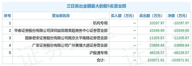 盛和资源三日跌超20%，机构合计卖出1亿元，北向资金又现分歧