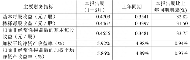 川投能源：2023年上半年净利润20.98亿元 同比增长34.48%