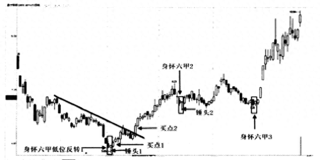 最美的常见k线形态“身怀六甲”，一旦出现，股价或将直冲云霄！