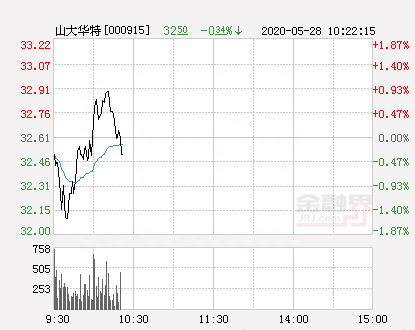 山大华特大幅拉升0.89% 股价创近2个月新高