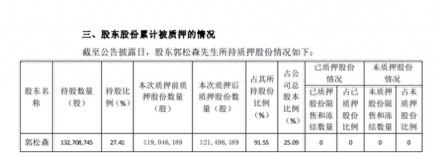 5年累亏7.2亿，实控人逾91%股份质押，如今又要减持6%还债解压