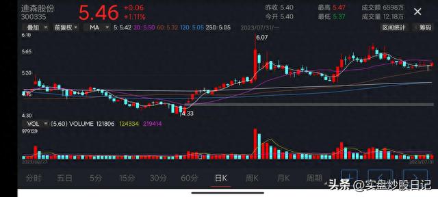 2023.7.31实盘日记：高开低走，弱势反弹