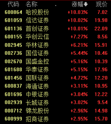 沪指冲高回落涨0.47% 券商等大金融板块持续活跃丨早市热点