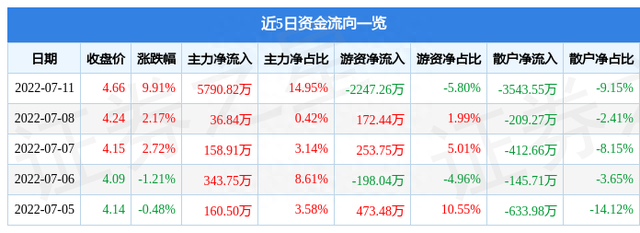 7月11日濮耐股份涨停分析：耐火材料，有色 · 镁，有色金属概念热股