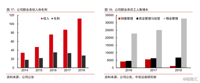 保利地产（600048.SH）中期纯利上升53.28%，两翼业务成新增长点