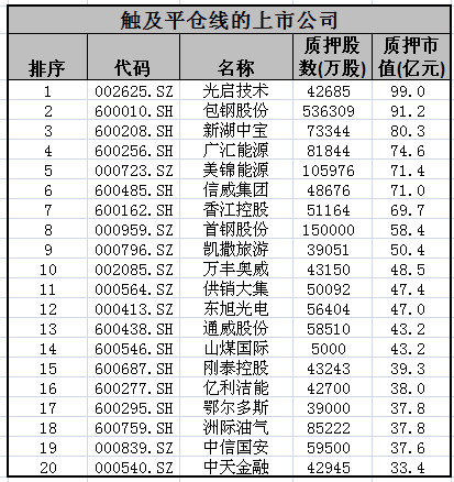 404家上市公司股票质押触及平仓线，高比例质押敲警钟