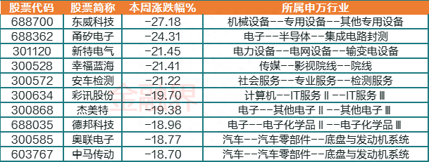 本周十大牛熊股：低价股受青睐，地产、新型城镇化催生牛股，山水比德暴涨86.8%，这只复合集流体概念股跌近3成