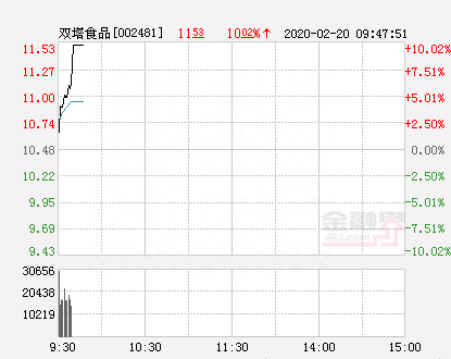 双塔食品大幅拉升6.39% 股价创近2个月新高