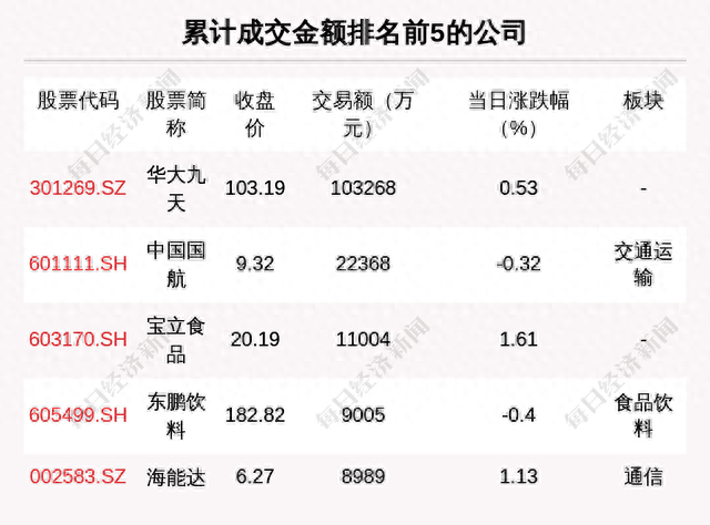 每经操盘必知（晚间版）丨北向资金买入48亿，龙虎榜资金买入太平洋1.94亿；OpenAI申请GPT-5商标；美国超导一度飙升130%