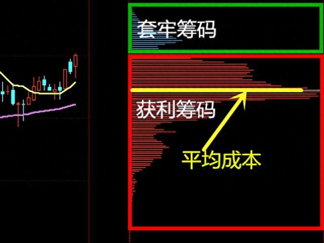 识别涨跌周期，搞懂筹码分布！股票技术分析快速入门（三）