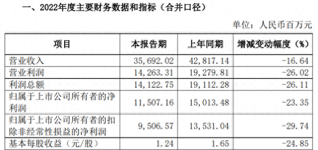 国泰君安去年净利润降逾23%：投资收益、经纪业务手续费净收入等下滑