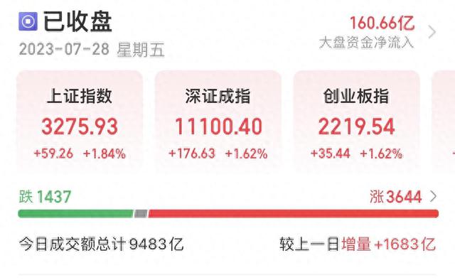 A股收评：沪指放量大涨1.84% 券商等大金融股掀涨停潮