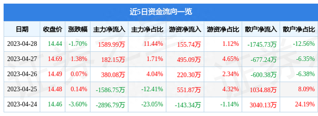 西部黄金（601069）4月28日主力资金净买入1589.99万元