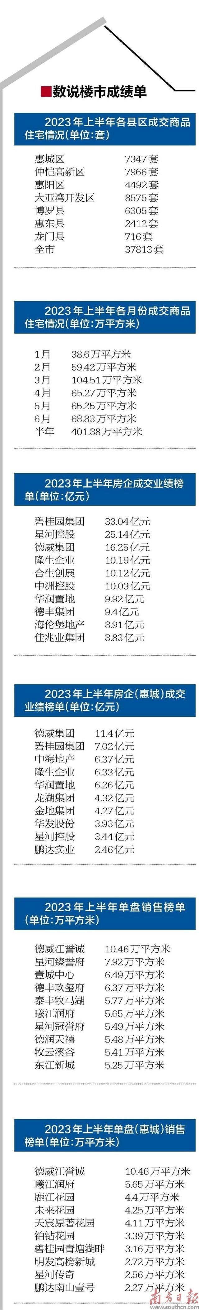 市场筑底复苏明显 供需信心稳步回升