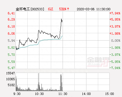 金杯电工大幅拉升4.38% 股价创近2个月新高