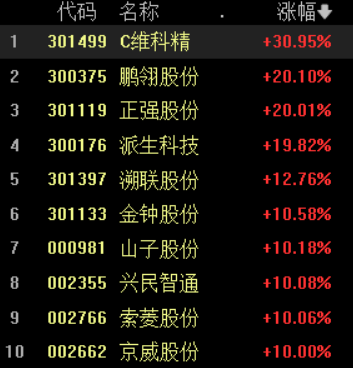 收盘丨沪指冲高回落跌0.2%，两市逾3600只个股下跌