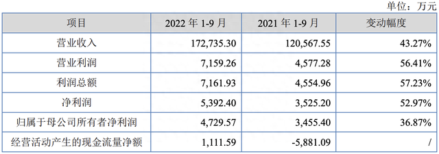 华光源海在北交所上市：IPO首日跌破发行价，李卫红夫妇为实控人