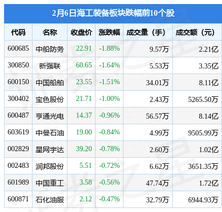 海工装备板块2月6日跌0.07%，中船防务领跌，主力资金净流出1.84亿元