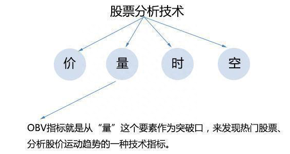 A股中最值得信任的指标——OBV，股价拉升前“OBV”都会出现这些特征，建议选股前都先看一遍