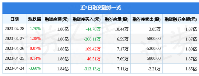 西部黄金（601069）4月28日主力资金净买入1589.99万元