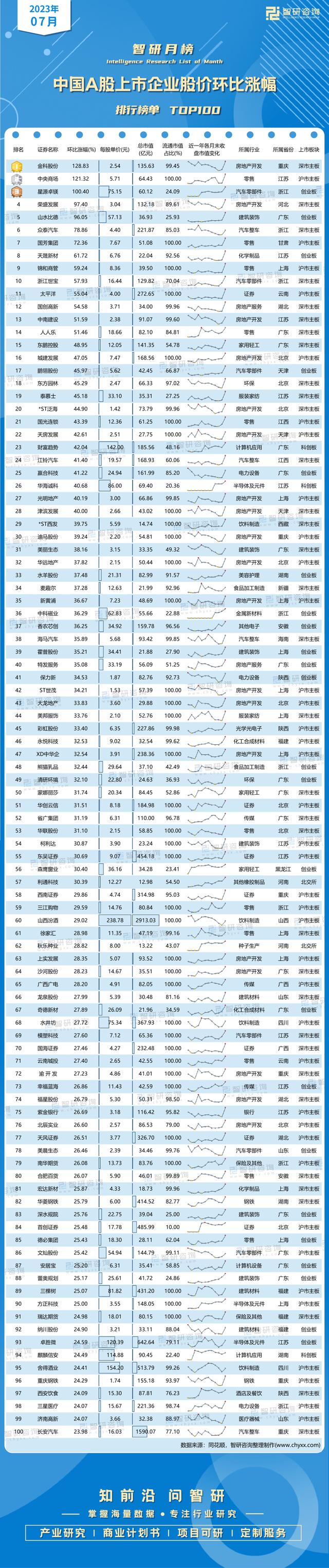 2023年7月中国A股上市企业股价环比涨幅排行榜单TOP100