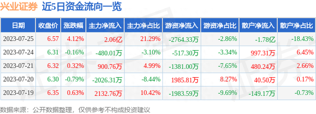 兴业证券（601377）7月25日主力资金净买入2.06亿元