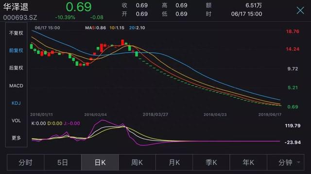 跌破面值！6只股票股价不到1元，“1毛股”今日诞生，仙股的坑有多深