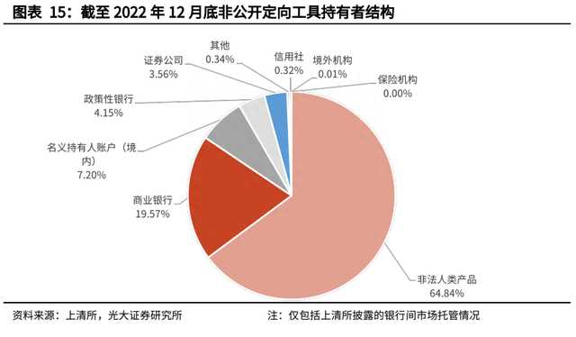 【光大固收】信用债托管量大幅下滑——2022年12月份债券托管量数据点评