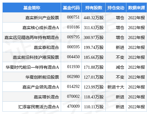 4月10日泛微网络跌6.12%，嘉实新兴产业股票基金重仓该股