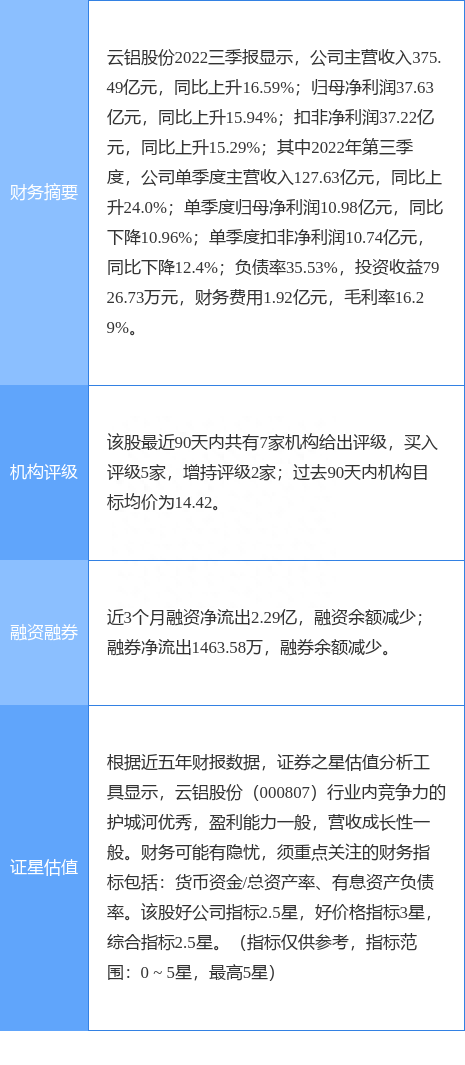 云铝股份涨5.22%，国信证券三周前给出“买入”评级