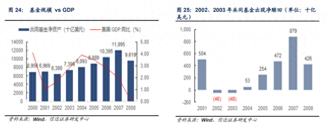 基金降费后，美国开启了一场“卷王”的游戏