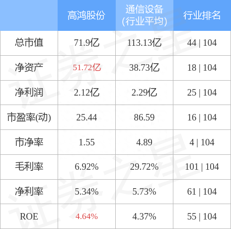 高鸿股份（000851）3月8日主力资金净买入1816.35万元