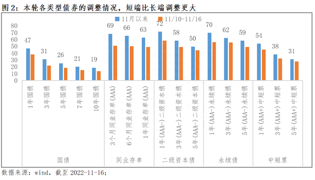 债券市场周报(11.14-11.18)