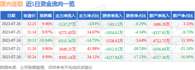 7月26日国光连锁涨停分析：新零售概念热股