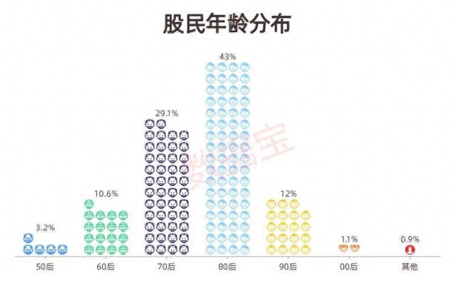 「股民画像」超三成股民有10年炒股经验，00后入市，七大城市股民占全国三成