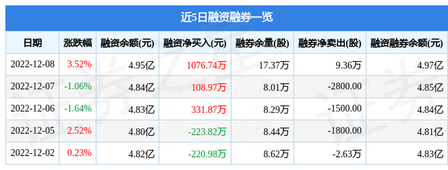 鲁信创投（600783）12月8日主力资金净买入1347.32万元