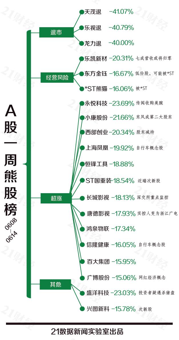 透视一周20大牛熊股：王府井2个月翻两倍，四连板后还能飞多久