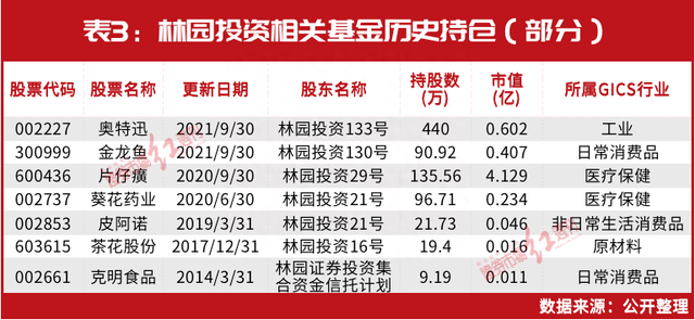 林园仓位布局最新曝光！最大重仓原来是“它”，谈及未来关注方向，这几个涉足新领域也被剧透……