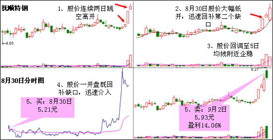 龙吸水战法，掌握后，让你炒股快速变土豪！