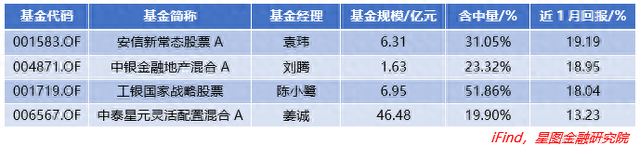 近1月最高涨20%，中字头基金为何会站上至高点