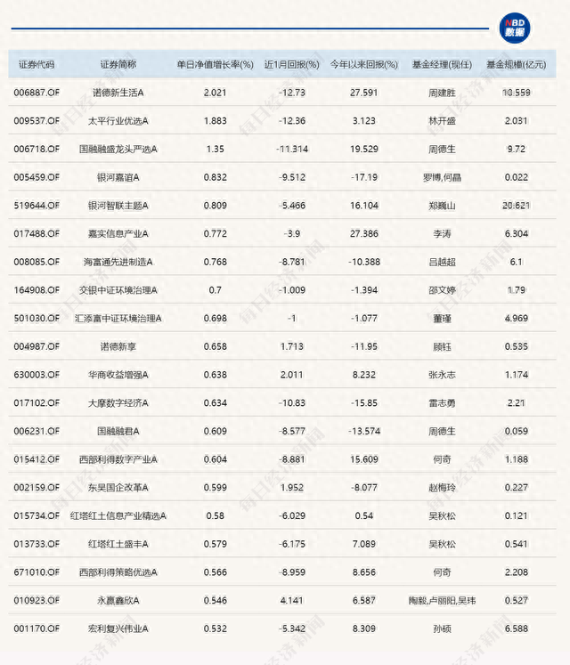 沪指跌破3100点，AI主题基金回血！证券主题基金领跌