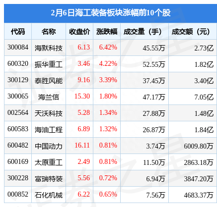 海工装备板块2月6日跌0.07%，中船防务领跌，主力资金净流出1.84亿元