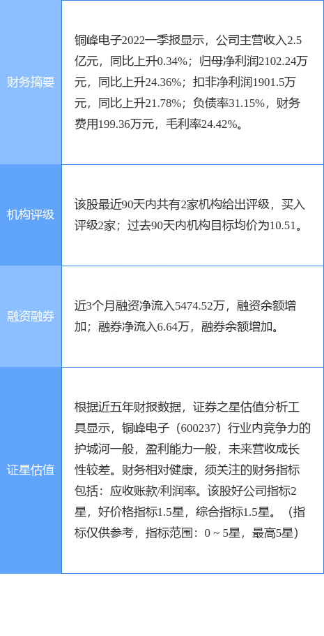 铜峰电子涨6.27%，西南证券二个月前给出“买入”评级，目标价12.60元