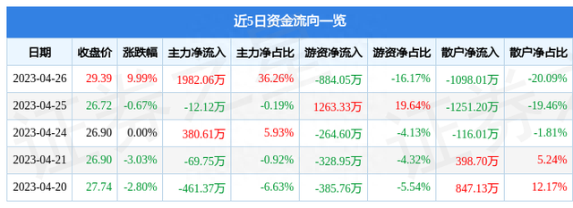 异动快报：九华旅游（603199）4月27日14点30分触及涨停板