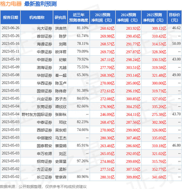 群益证券：给予格力电器增持评级，目标价位44.5元