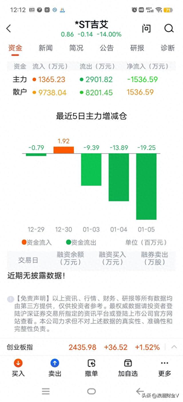 3天下跌50%，股价0.85元，可换手高达45%。是谁在拿青春赌明天