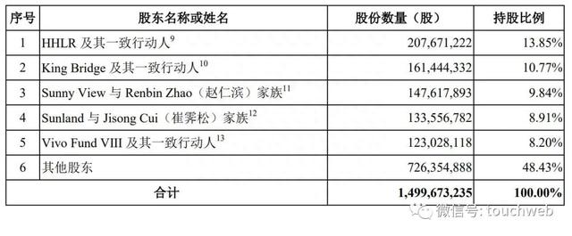 诺诚健华上市破发：施一公家族身价超​13亿 高瓴浮亏