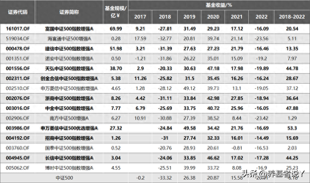 看好中证500，选哪只基金合适