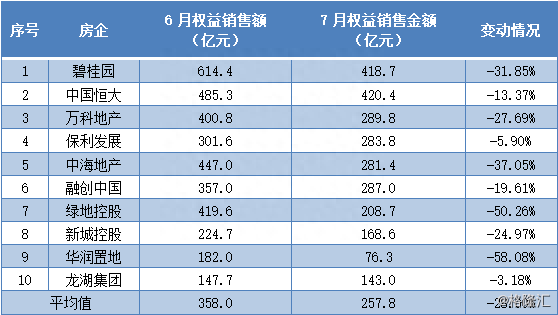 保利地产（600048.SH）中期纯利上升53.28%，两翼业务成新增长点