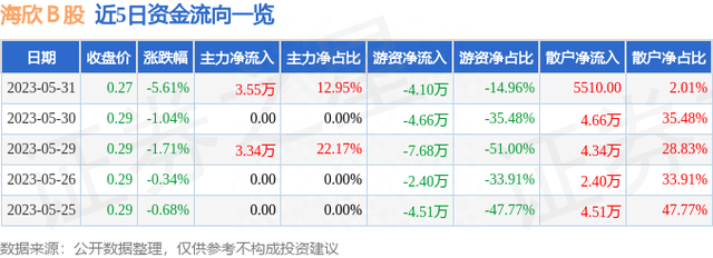 海欣B股（900917）5月31日主力资金净买入3.55万元